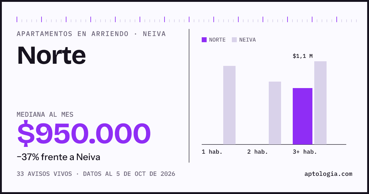 Cuánto cuesta vivir en Norte, Neiva: arriendo mediano $950.000 al mes, por número de habitaciones frente a Neiva