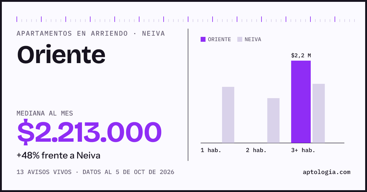 Precio de apartamentos en arriendo en Oriente, Neiva, octubre de 2026: mediana $2.213.000 al mes