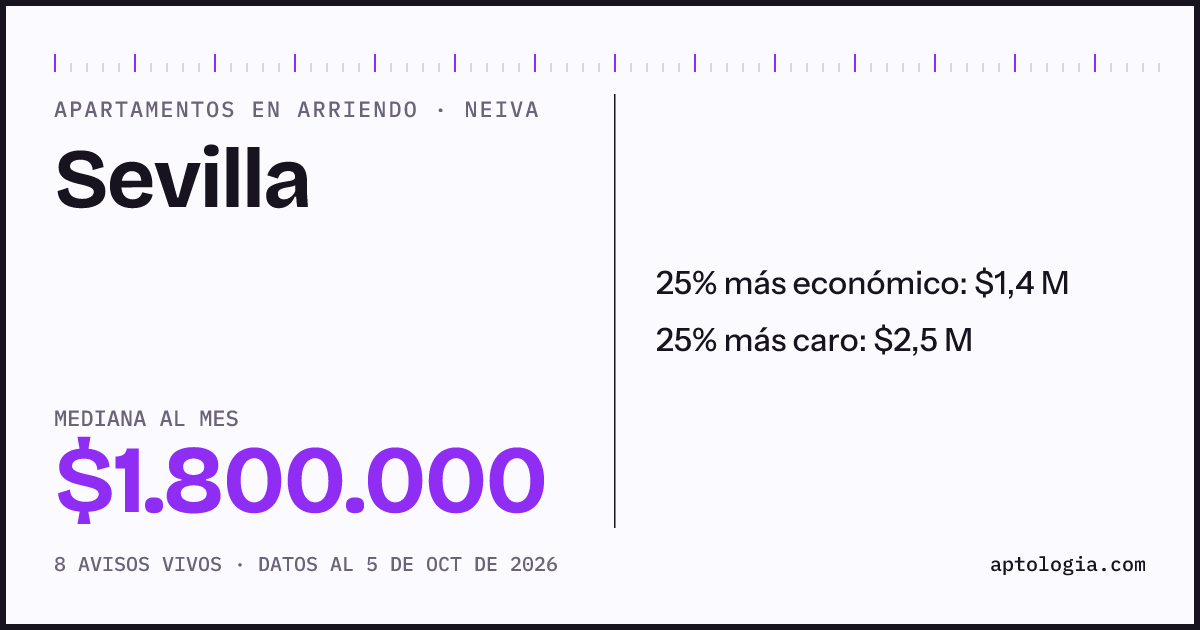 Precio de apartamentos en arriendo en Sevilla, Neiva, octubre de 2026: mediana $1.800.000 al mes