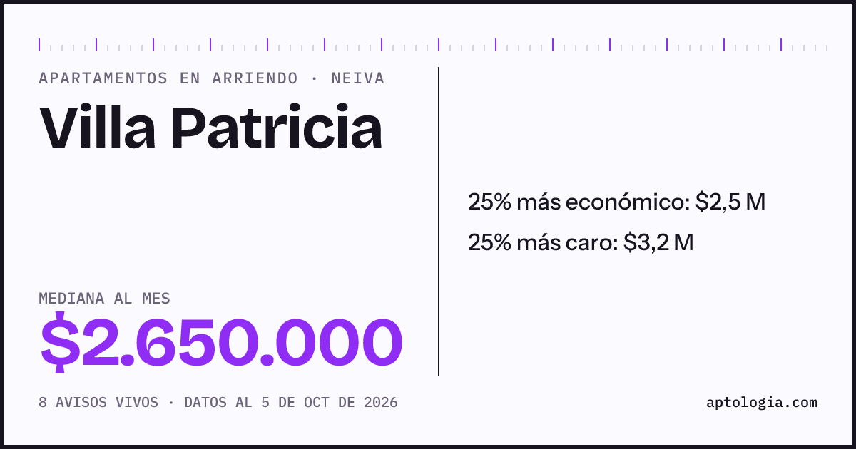 Cuánto cuesta vivir en Villa Patricia, Neiva: arriendo mediano $2.650.000 al mes, por número de habitaciones frente a Neiva