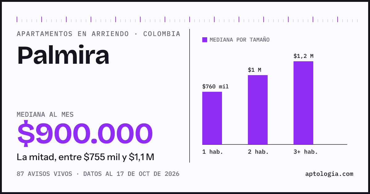 Precio de apartamentos en arriendo en Palmira, octubre de 2026: mediana $850.000 al mes