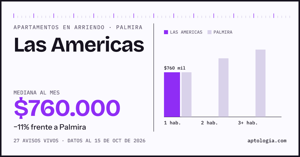 Cuánto cuesta vivir en Las Americas, Palmira: arriendo mediano $760.000 al mes, por número de habitaciones frente a Palmira