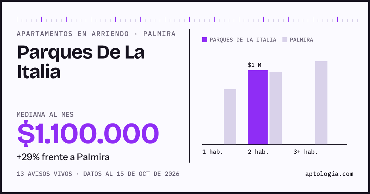 Precio de apartamentos en arriendo en Parques De La Italia, Palmira, octubre de 2026: mediana $1.100.000 al mes