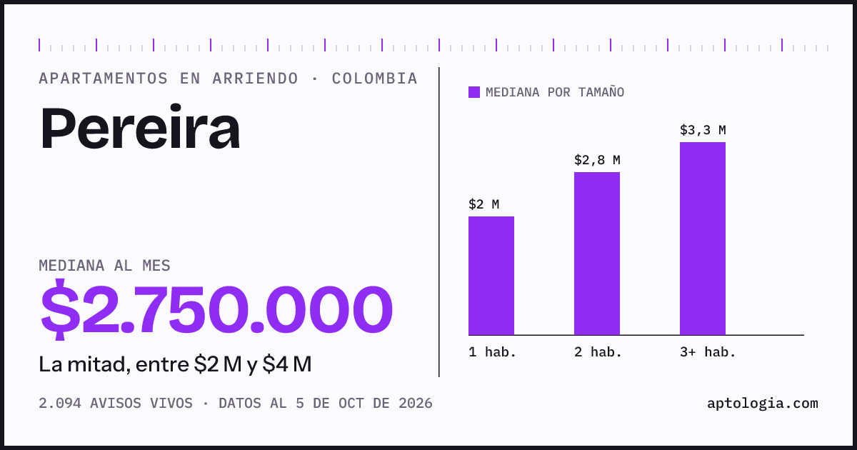 Cuánto cuesta vivir en Pereira: arriendo mediano $2.750.000 al mes, por número de habitaciones