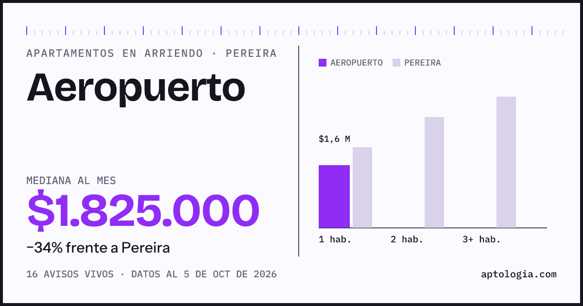Cuánto cuesta vivir en Aeropuerto, Pereira: arriendo mediano $1.830.000 al mes, por número de habitaciones frente a Pereira