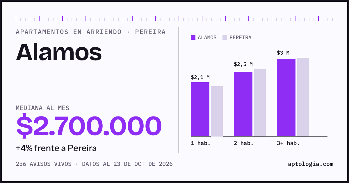 Cuánto cuesta vivir en Alamos, Pereira: arriendo mediano $2.650.000 al mes, por número de habitaciones frente a Pereira