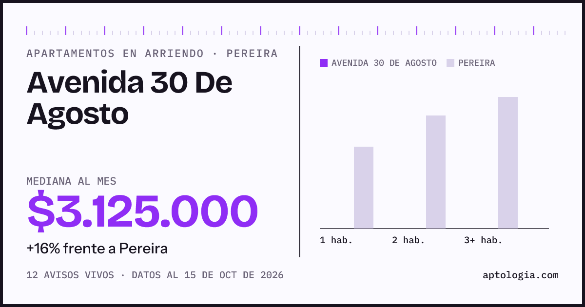 Cuánto cuesta vivir en Avenida 30 De Agosto, Pereira: arriendo mediano $3.130.000 al mes, por número de habitaciones frente a Pereira