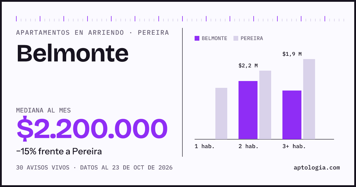 Precio de apartamentos en arriendo en Belmonte, Pereira, octubre de 2026: mediana $2.200.000 al mes