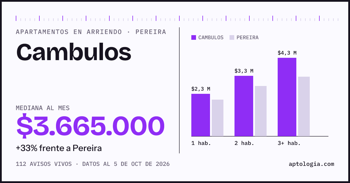 Cuánto cuesta vivir en Cambulos, Pereira: arriendo mediano $3.670.000 al mes, por número de habitaciones frente a Pereira