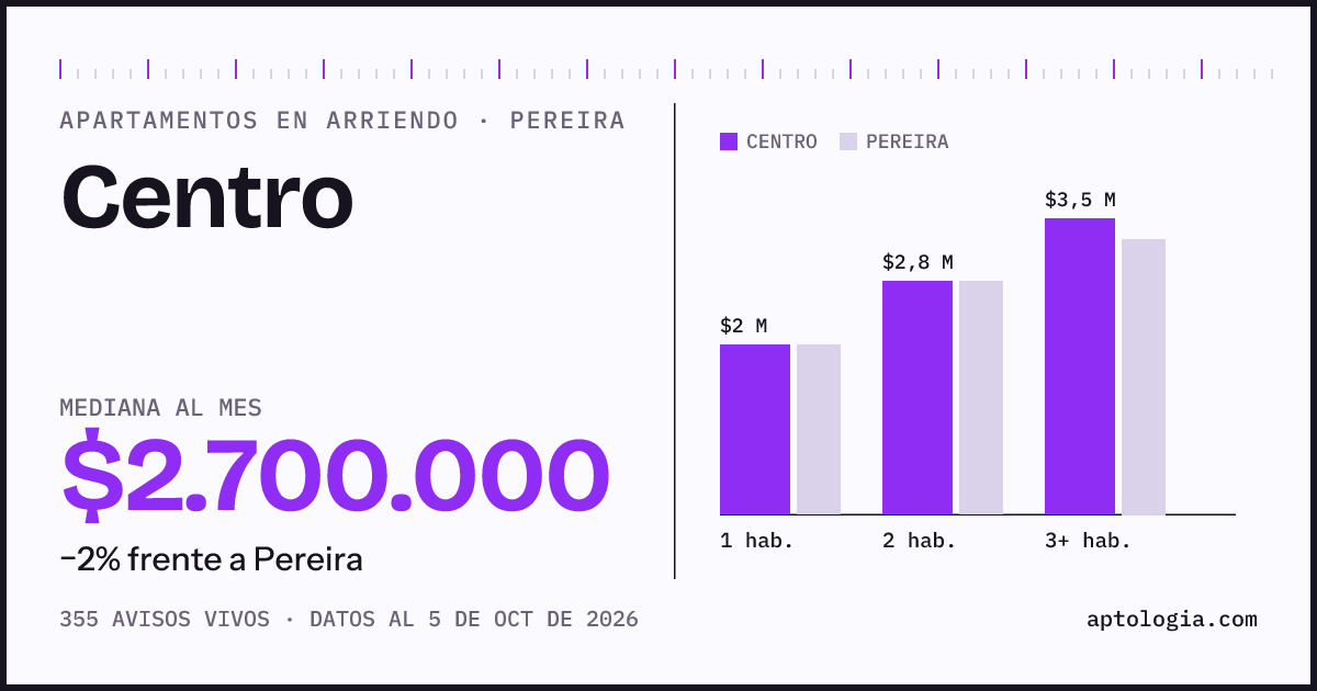 Cuánto cuesta vivir en Centro, Pereira: arriendo mediano $2.700.000 al mes, por número de habitaciones frente a Pereira