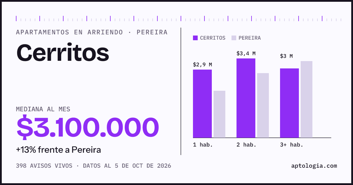 Cuánto cuesta vivir en Cerritos, Pereira: arriendo mediano $3.100.000 al mes, por número de habitaciones frente a Pereira