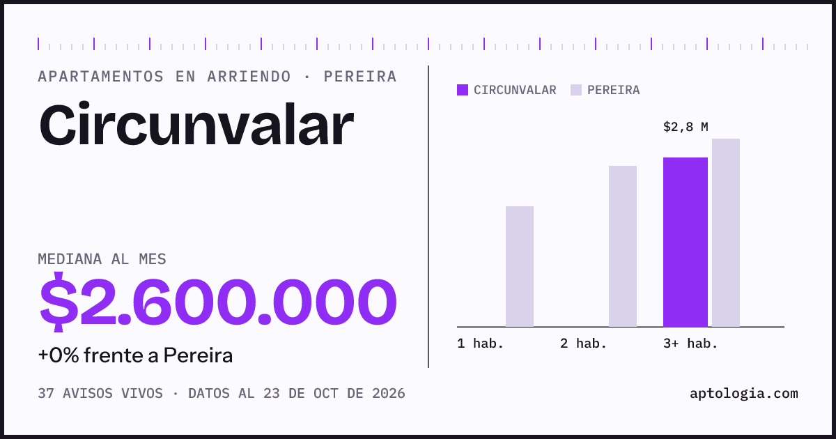 Cuánto cuesta vivir en Circunvalar, Pereira: arriendo mediano $2.600.000 al mes, por número de habitaciones frente a Pereira