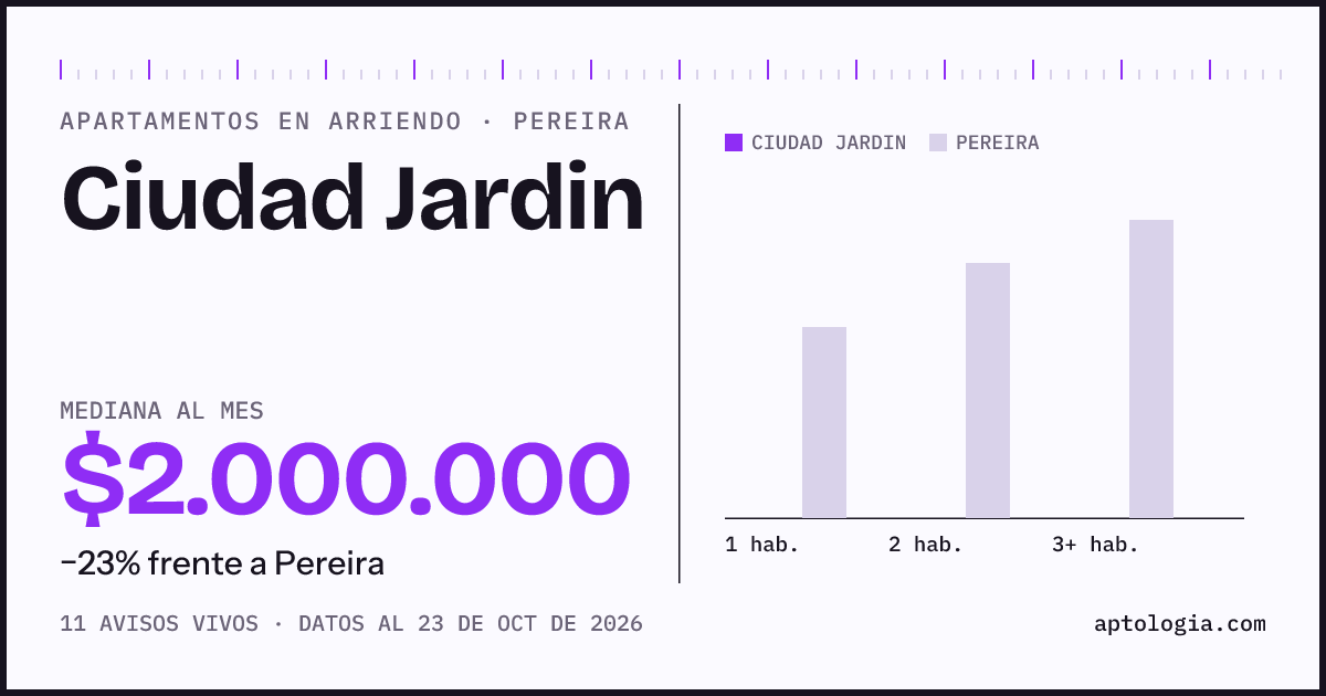 Cuánto cuesta vivir en Ciudad Jardin, Pereira: arriendo mediano $1.950.000 al mes, por número de habitaciones frente a Pereira