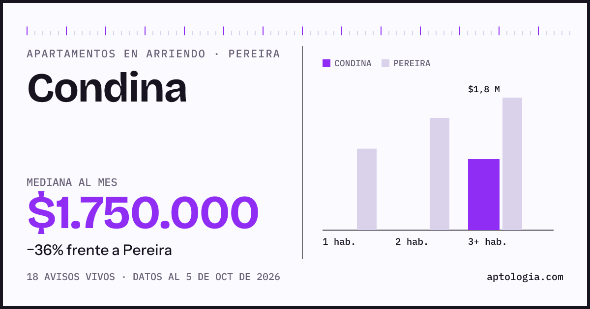 Cuánto cuesta vivir en Condina, Pereira: arriendo mediano $1.750.000 al mes, por número de habitaciones frente a Pereira