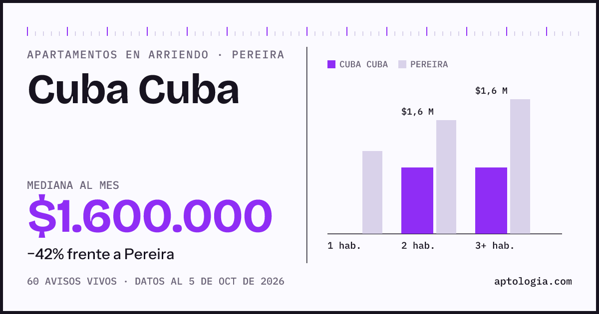 Cuánto cuesta vivir en Cuba Cuba, Pereira: arriendo mediano $1.600.000 al mes, por número de habitaciones frente a Pereira