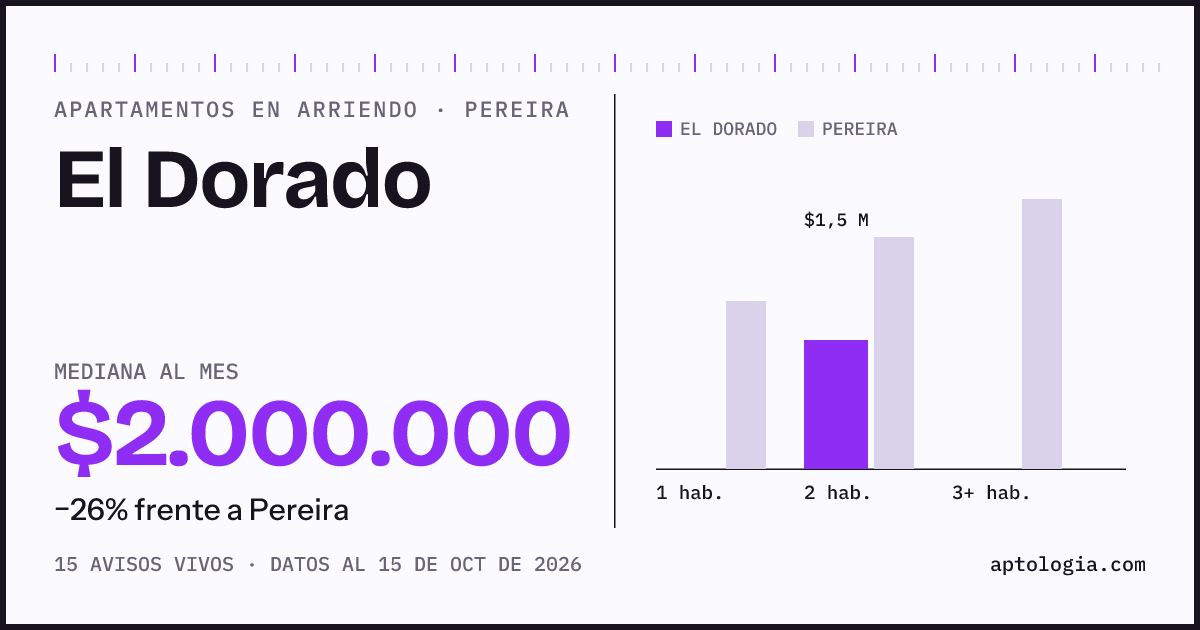 Cuánto cuesta vivir en El Dorado, Pereira: arriendo mediano $2.000.000 al mes, por número de habitaciones frente a Pereira