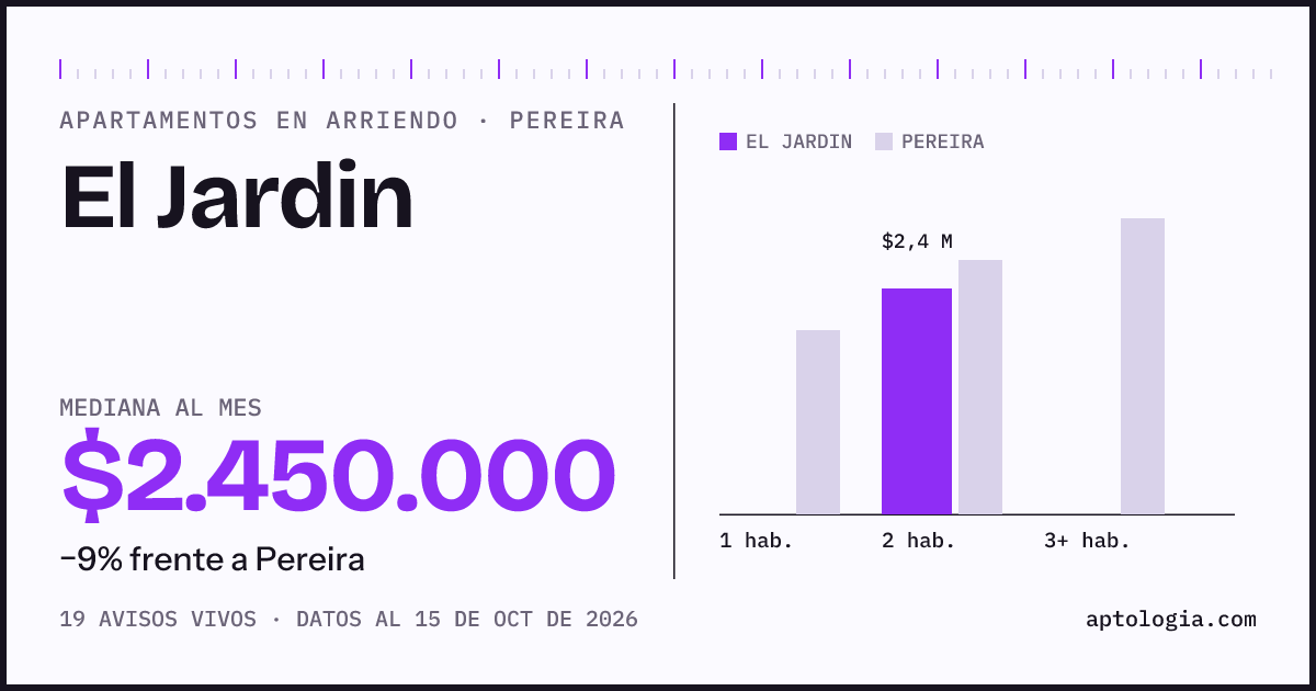 Cuánto cuesta vivir en El Jardin, Pereira: arriendo mediano $2.450.000 al mes, por número de habitaciones frente a Pereira