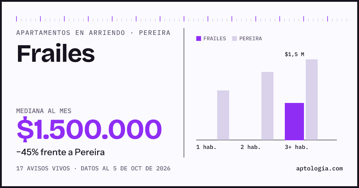 Cuánto cuesta vivir en Frailes, Pereira: arriendo mediano $1.500.000 al mes, por número de habitaciones frente a Pereira