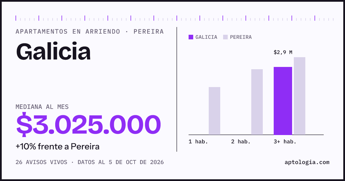 Cuánto cuesta vivir en Galicia, Pereira: arriendo mediano $3.030.000 al mes, por número de habitaciones frente a Pereira