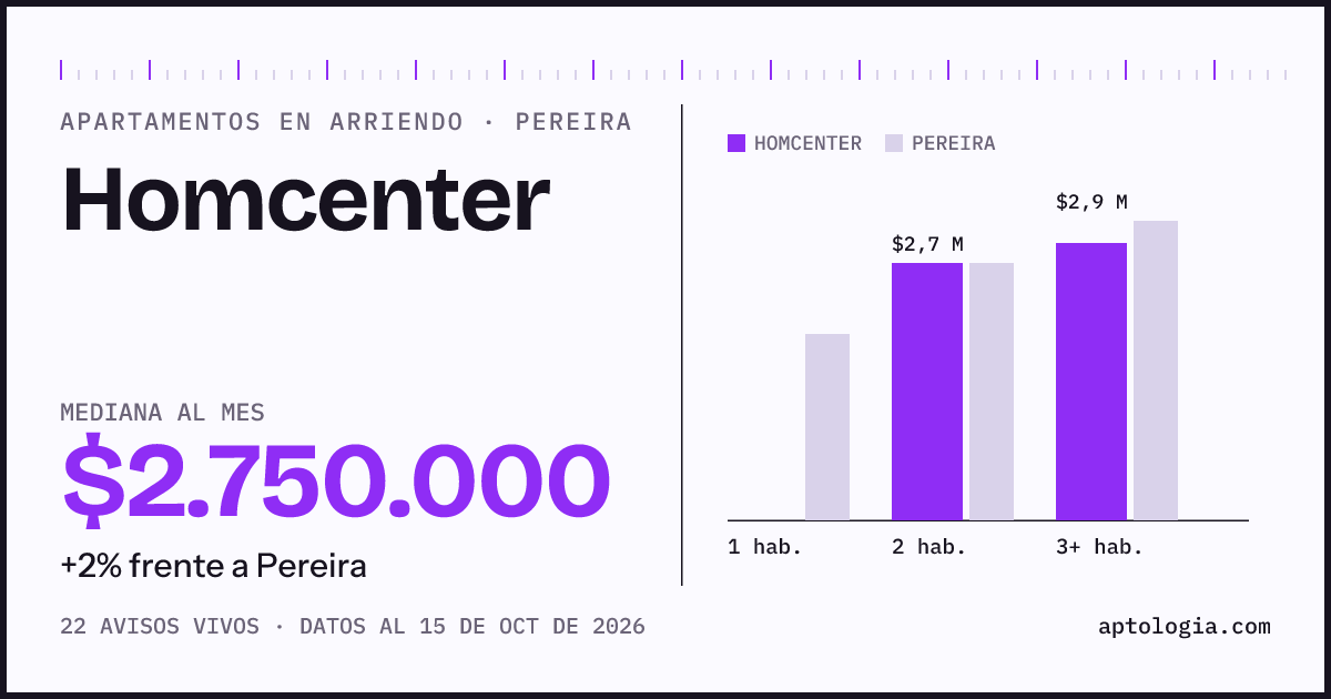 Cuánto cuesta vivir en Homcenter, Pereira: arriendo mediano $2.750.000 al mes, por número de habitaciones frente a Pereira