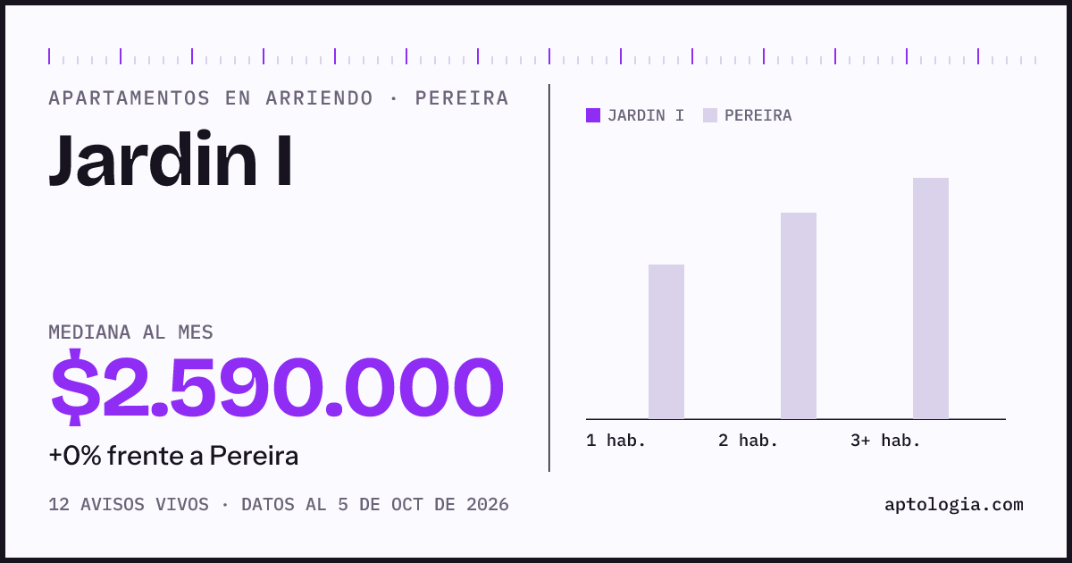 Precio de apartamentos en arriendo en Jardin I, Pereira, octubre de 2026: mediana $2.590.000 al mes