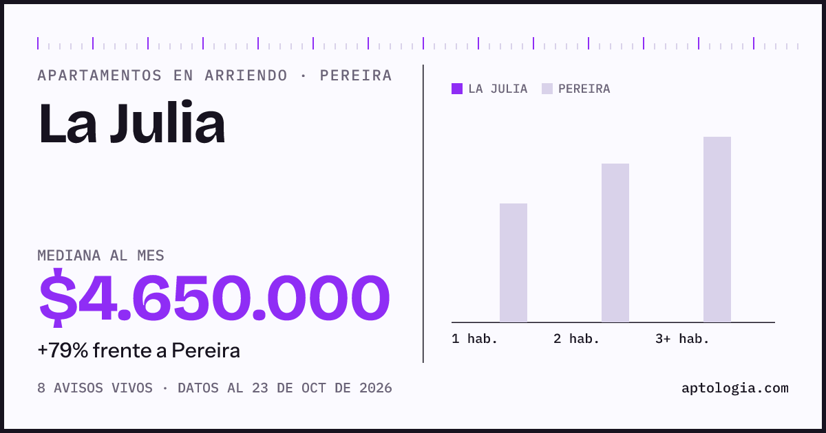 Precio de apartamentos en arriendo en La Julia, Pereira, octubre de 2026: mediana $3.800.000 al mes