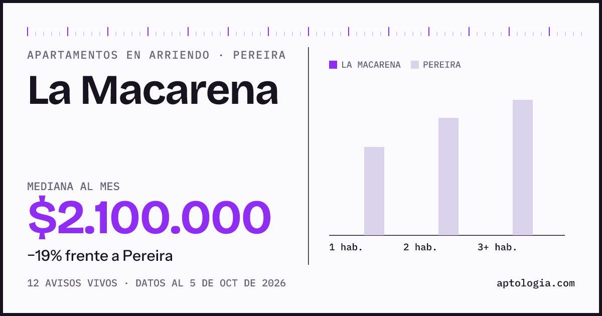 Cuánto cuesta vivir en La Macarena, Pereira: arriendo mediano $2.100.000 al mes, por número de habitaciones frente a Pereira