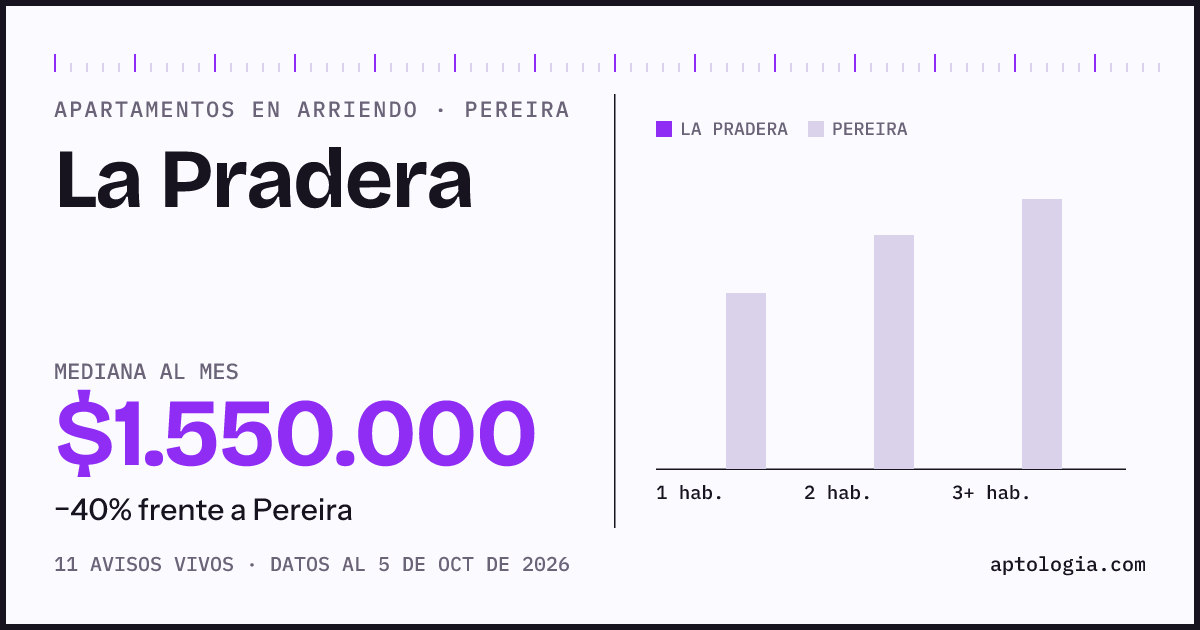 Precio de apartamentos en arriendo en La Pradera, Pereira, octubre de 2026: mediana $1.550.000 al mes
