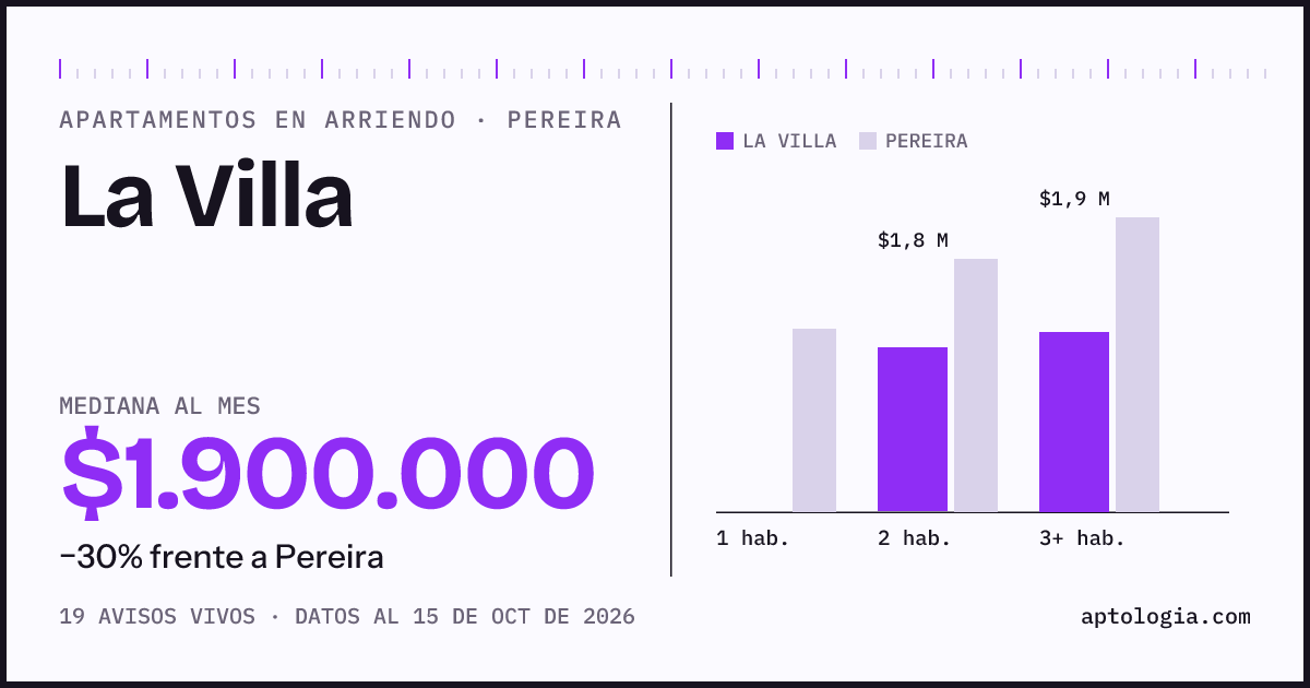 Cuánto cuesta vivir en La Villa, Pereira: arriendo mediano $1.900.000 al mes, por número de habitaciones frente a Pereira