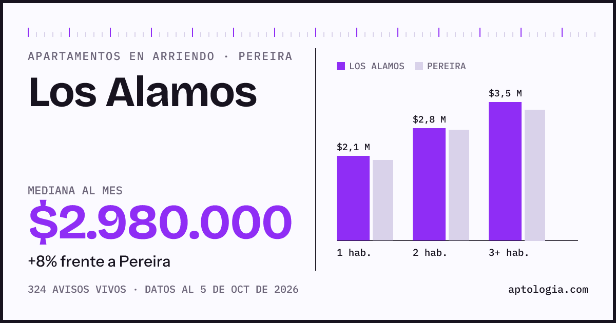 Cuánto cuesta vivir en Los Alamos, Pereira: arriendo mediano $2.980.000 al mes, por número de habitaciones frente a Pereira