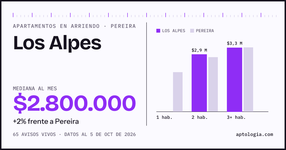 Cuánto cuesta vivir en Los Alpes, Pereira: arriendo mediano $2.800.000 al mes, por número de habitaciones frente a Pereira