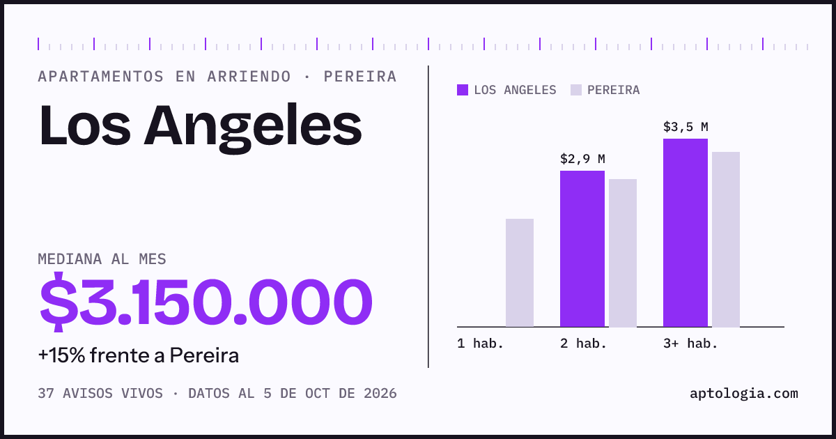 Cuánto cuesta vivir en Los Angeles, Pereira: arriendo mediano $3.150.000 al mes, por número de habitaciones frente a Pereira