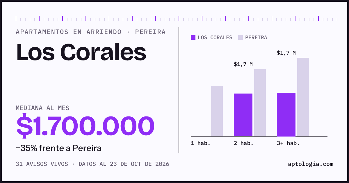 Cuánto cuesta vivir en Los Corales, Pereira: arriendo mediano $1.700.000 al mes, por número de habitaciones frente a Pereira