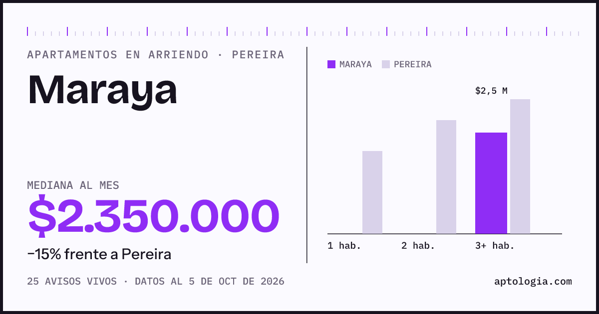 Cuánto cuesta vivir en Maraya, Pereira: arriendo mediano $2.350.000 al mes, por número de habitaciones frente a Pereira