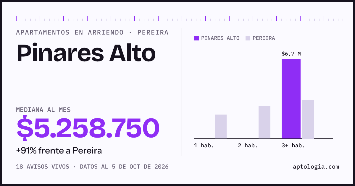 Cuánto cuesta vivir en Pinares Alto, Pereira: arriendo mediano $5.260.000 al mes, por número de habitaciones frente a Pereira