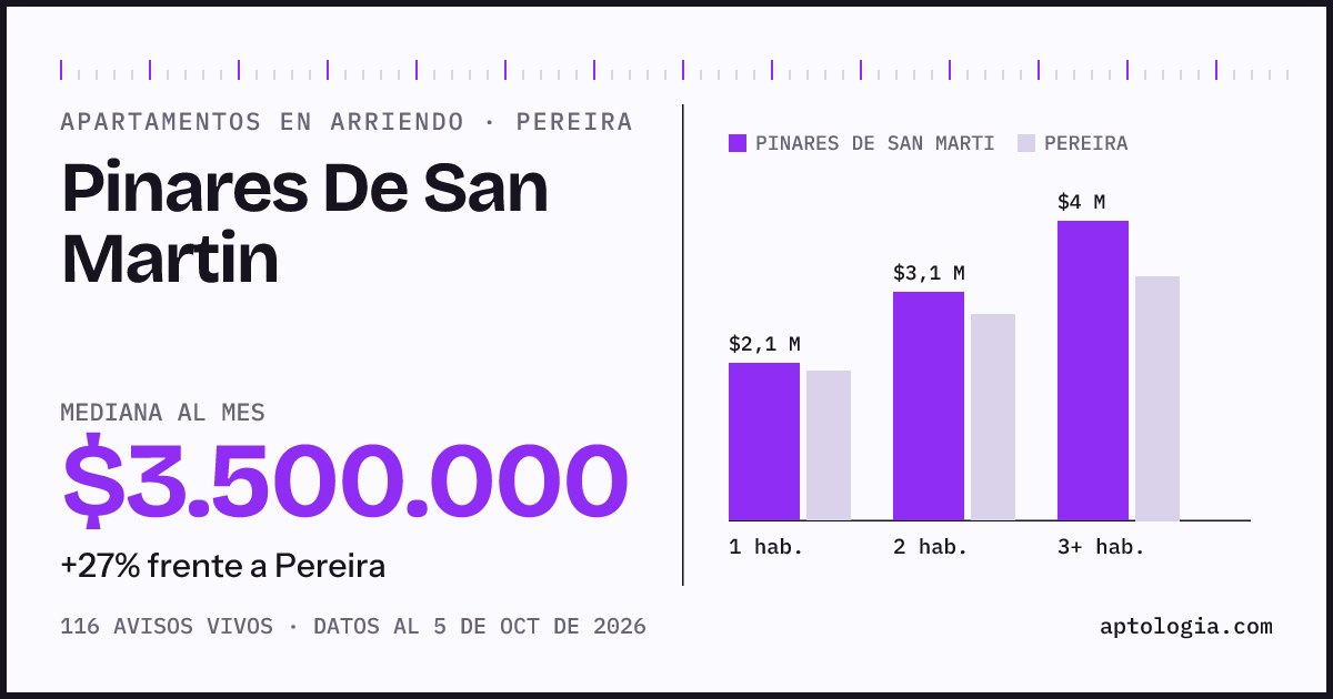 Cuánto cuesta vivir en Pinares De San Martin, Pereira: arriendo mediano $3.500.000 al mes, por número de habitaciones frente a Pereira