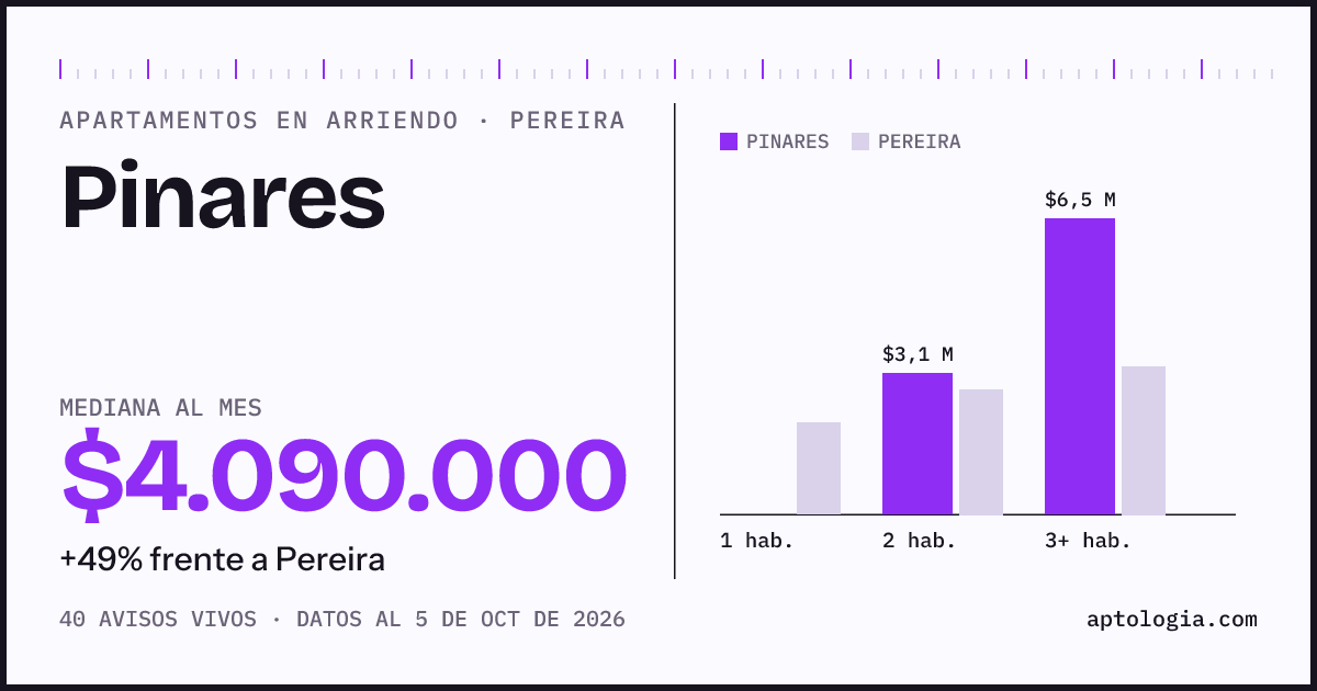 Cuánto cuesta vivir en Pinares, Pereira: arriendo mediano $4.090.000 al mes, por número de habitaciones frente a Pereira