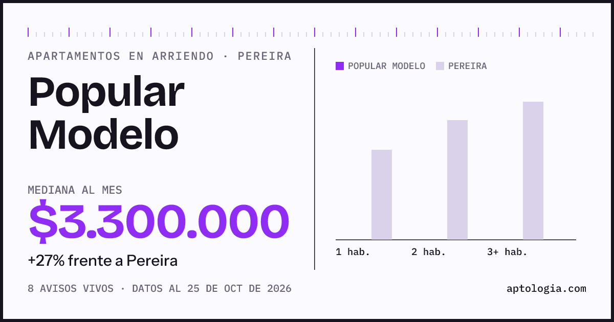 Precio de apartamentos en arriendo en Popular Modelo, Pereira, octubre de 2026: mediana $3.300.000 al mes