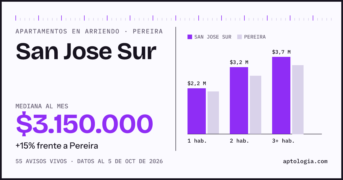 Cuánto cuesta vivir en San Jose Sur, Pereira: arriendo mediano $3.150.000 al mes, por número de habitaciones frente a Pereira