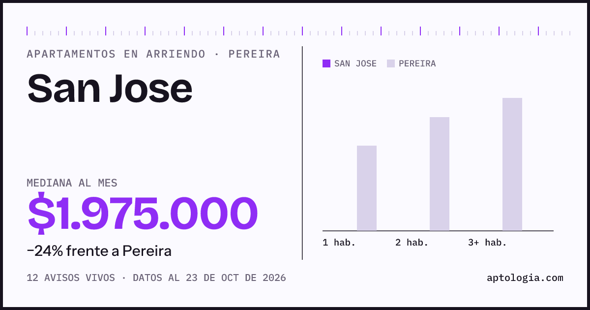 Precio de apartamentos en arriendo en San Jose, Pereira, octubre de 2026: mediana $2.000.000 al mes