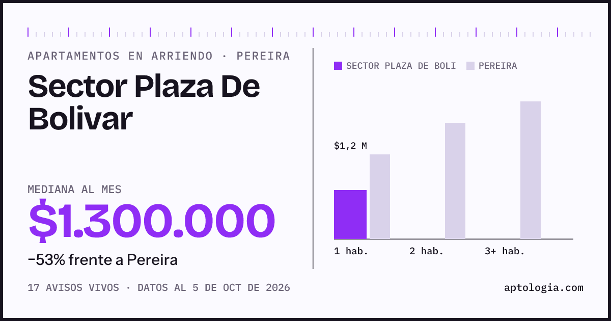 Cuánto cuesta vivir en Sector Plaza De Bolivar, Pereira: arriendo mediano $1.300.000 al mes, por número de habitaciones frente a Pereira
