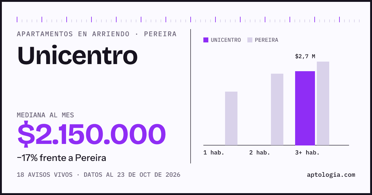 Precio de apartamentos en arriendo en Unicentro, Pereira, octubre de 2026: mediana $2.150.000 al mes