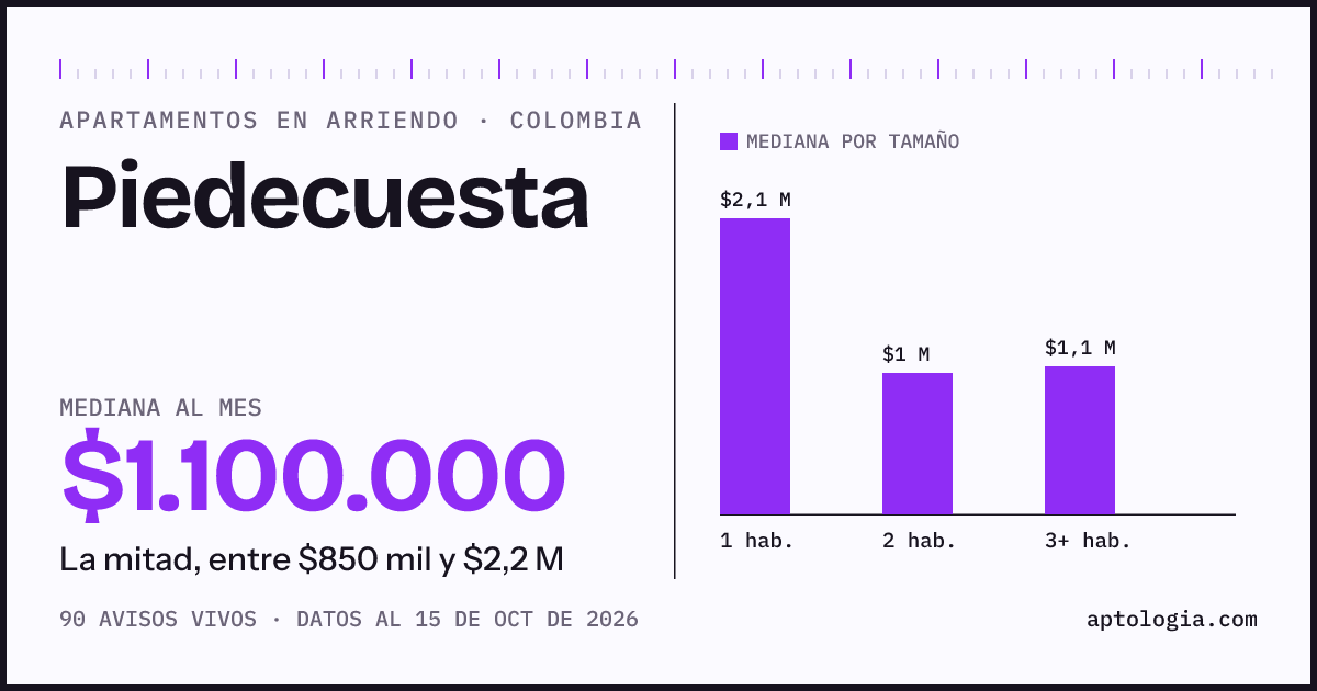 Precio de apartamentos en arriendo en Piedecuesta, octubre de 2026: mediana $1.100.000 al mes
