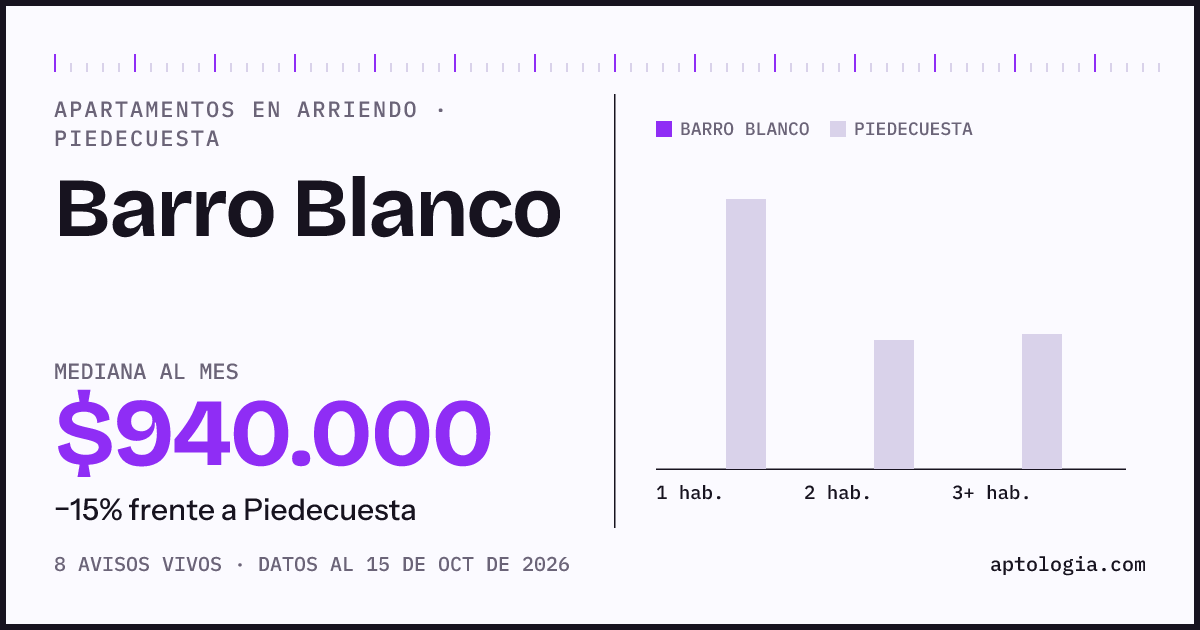 Precio de apartamentos en arriendo en Barro Blanco, Piedecuesta, octubre de 2026: mediana $940.000 al mes