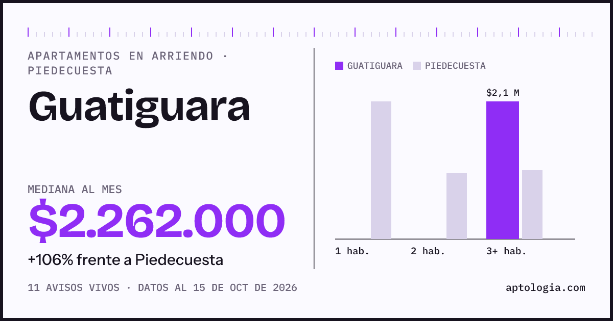 Precio de apartamentos en arriendo en Guatiguara, Piedecuesta, octubre de 2026: mediana $2.262.000 al mes