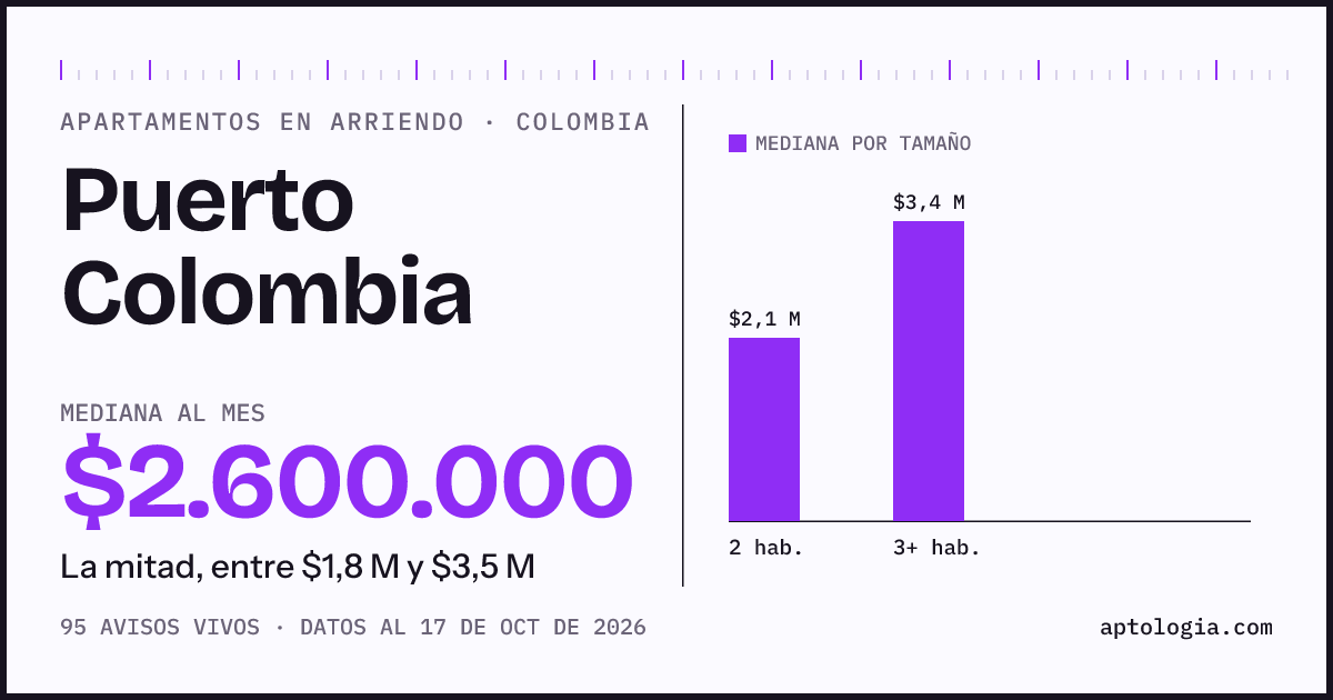Precio de apartamentos en arriendo en Puerto Colombia, octubre de 2026: mediana $2.550.000 al mes