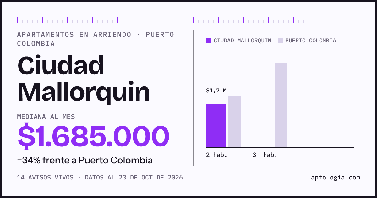 Precio de apartamentos en arriendo en Ciudad Mallorquin, Puerto Colombia, octubre de 2026: mediana $1.700.000 al mes