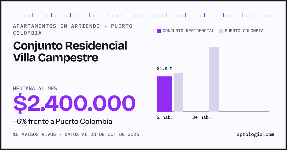 Cuánto cuesta vivir en Conjunto Residencial Villa Campestre, Puerto Colombia: arriendo mediano $2.400.000 al mes, por número de habitaciones frente a Puerto Colombia