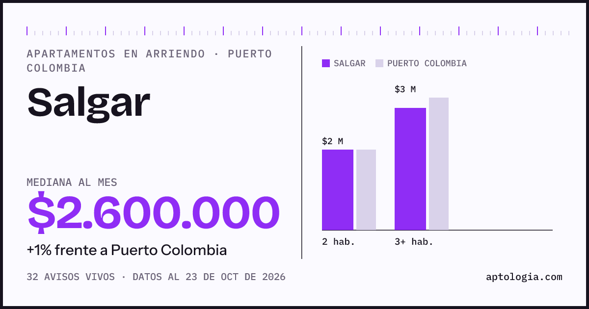 Cuánto cuesta vivir en Salgar, Puerto Colombia: arriendo mediano $2.800.000 al mes, por número de habitaciones frente a Puerto Colombia