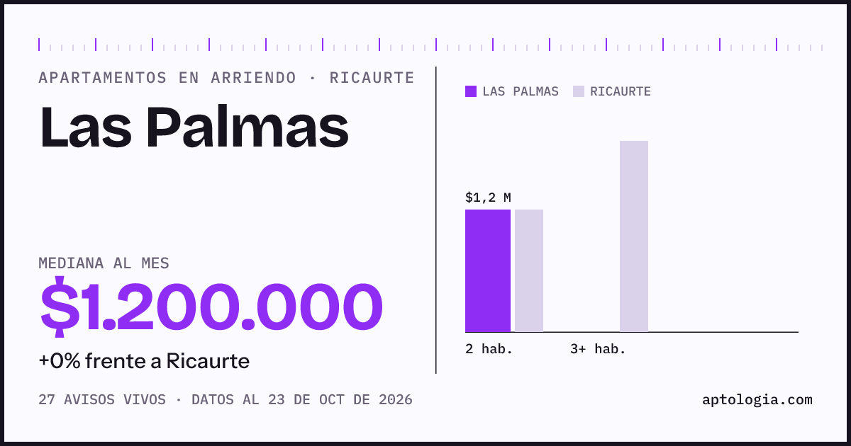 Precio de apartamentos en arriendo en Las Palmas, Ricaurte, octubre de 2026: mediana $1.200.000 al mes